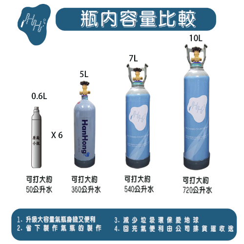 5L 7L 10L氣泡水機改裝配件 食品CO2鋼瓶 一體成型小瓶頭 含流量錶